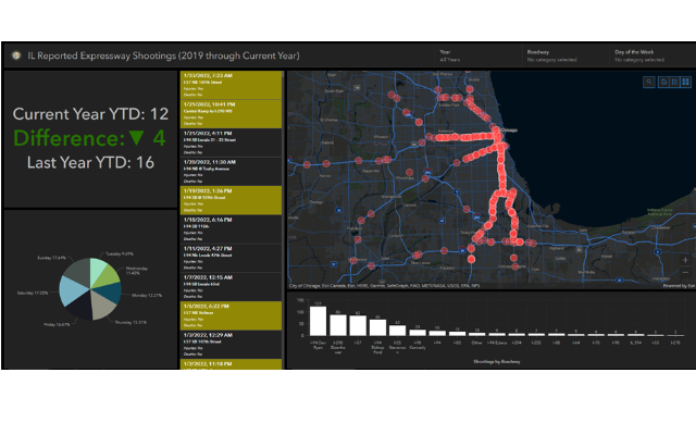Illinois State Police Announce Creation of Statewide Expressway Shooting Dashboard