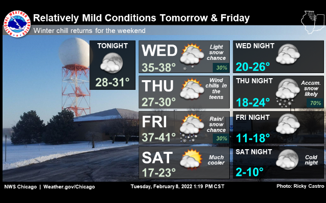 Milder today But Wintry Mix Possible By Friday